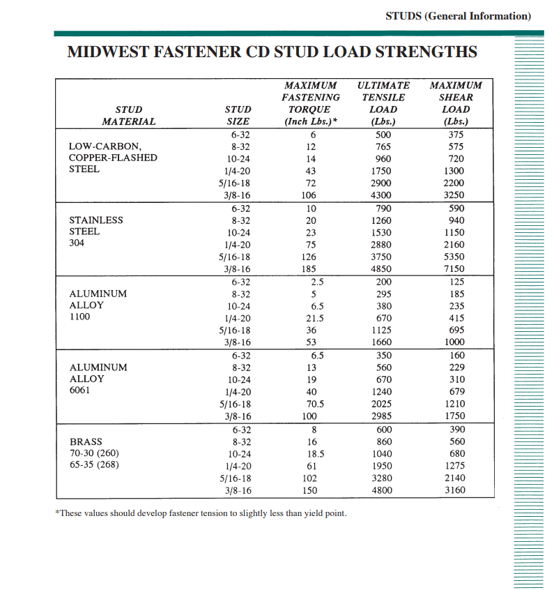 CD Stud Load Strengths